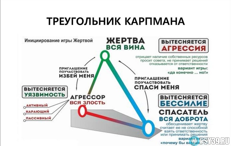 Заблуждения в треугольнике Карпмана как лайфхак для выхода из зависимых отношений от Хидоятова Алексея